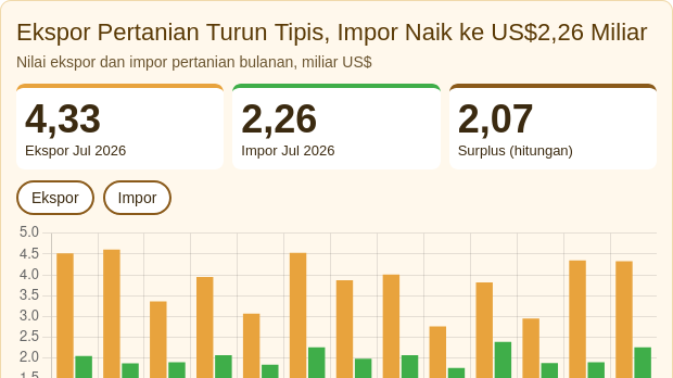 Ekspor Pertanian Juli 2026 Turun Tipis, Impor Naik dan Surplus Dagang Menyempit