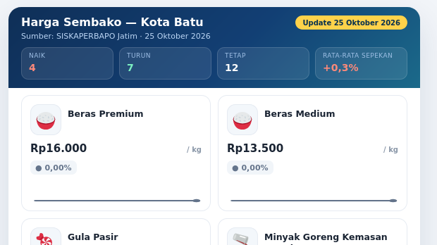 Harga Cabai Merah Keriting di Kota Batu Naik, 25 Oktober 2026 Rp56,2 Ribu per Kg