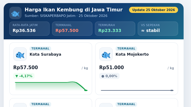 25 Oktober 2026 Harga Ikan Kembung di Jatim Rp36,5 Ribu per Kg, Termurah di Kabupaten Tuban