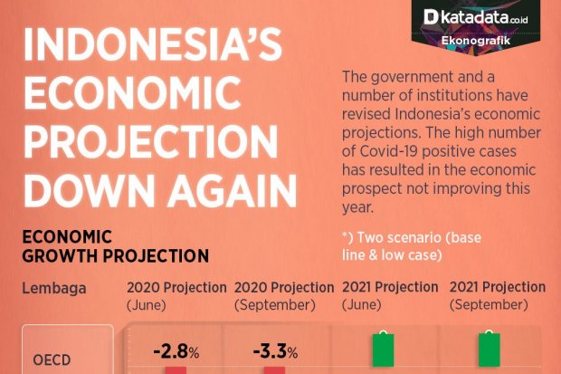Proyeksi Ekonomi Indonesia Kembali Diturunkan