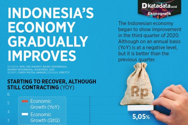 Indonesia's Economy Gradually Improves