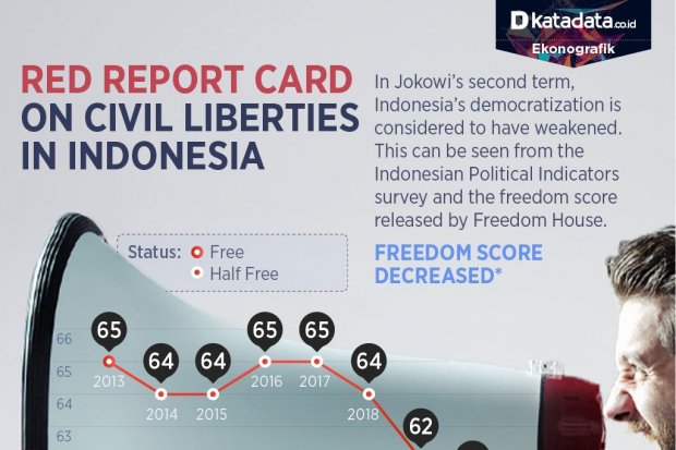 Downward Trend of Public Freedom in Indonesia