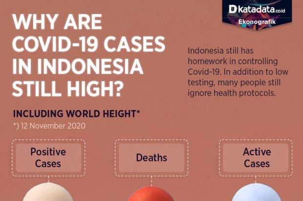 Why are Covid-19 Cases in Indonesia Still High?