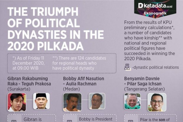 The Triumph of Political Dynasties in the 2020 Pilkada