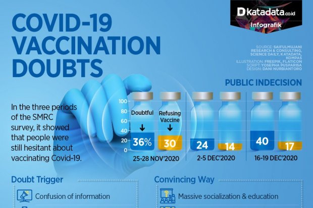 Covid-19 Vaccination Doubts