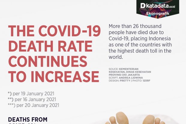 The Covid-19 Death Rate Continues to Increase