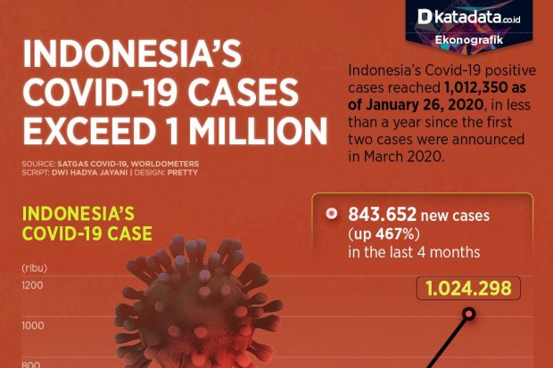 Indonesia's Covid-19 Cases Exceed 1 Million