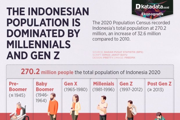 Millennials and Gen Z Dominate Indonesian Population