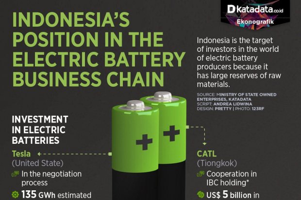 Indonesia in the Electric Battery Business Chain