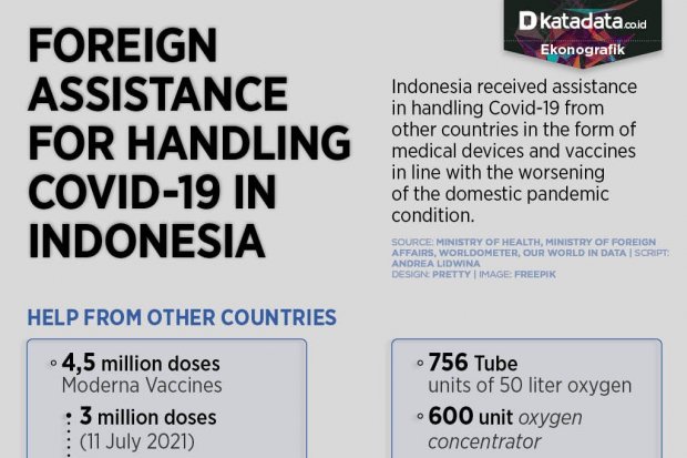 Foreign Assistance for Handling Covid-19 in Indonesia