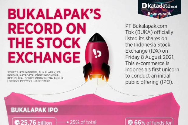 Bukalapak's Record on the Stock Exchange