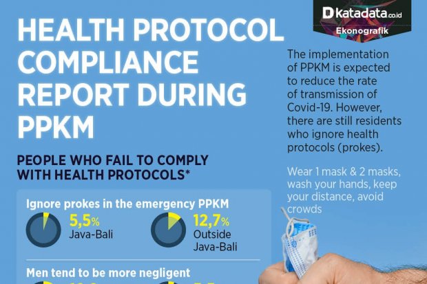 Health Protocol Compliance Report during PPKM