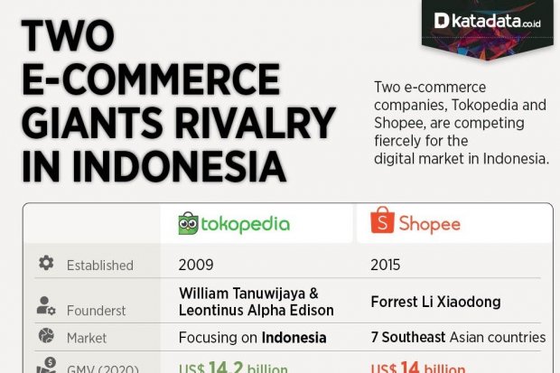Two E-Commerce Giants Rivalry in Indonesia