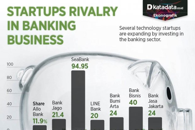 Startups Rivalry in Banking Business