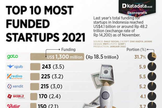 Top 10 Most Funded Startups 2021