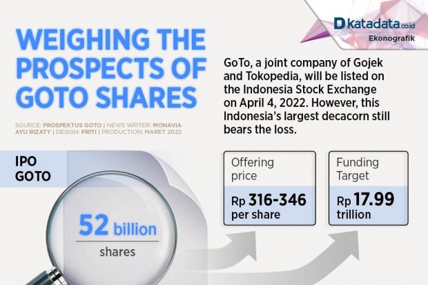 Weighing the Prospects of GoTo Shares