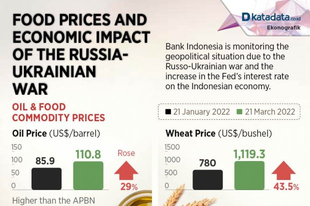 Food Prices and Economic Impact of the Russo-Ukrainian War