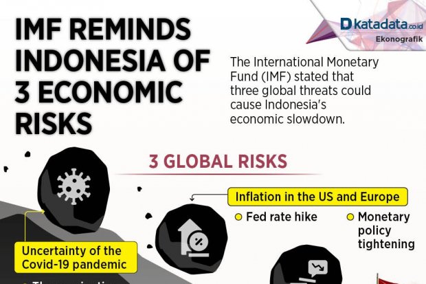 IMF Reminds Indonesia of 3 Economic Risks