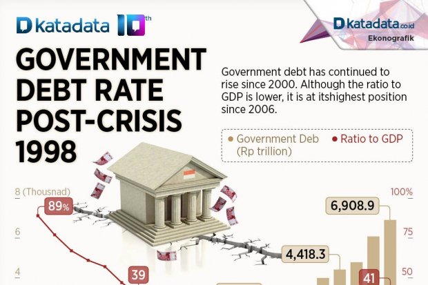 Government Debt Rate Post-Crisis 1998