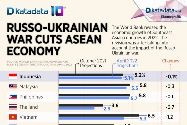 Russo-Ukrainian War Cuts ASEAN Economy