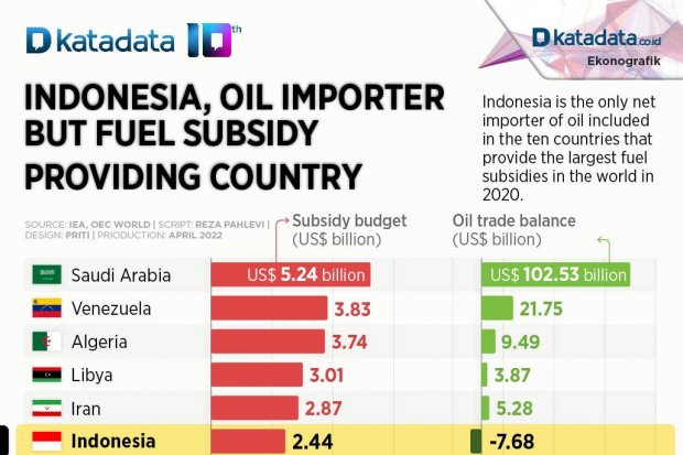 Indonesia, Oil Importer but Fuel Subsidy Providing Country