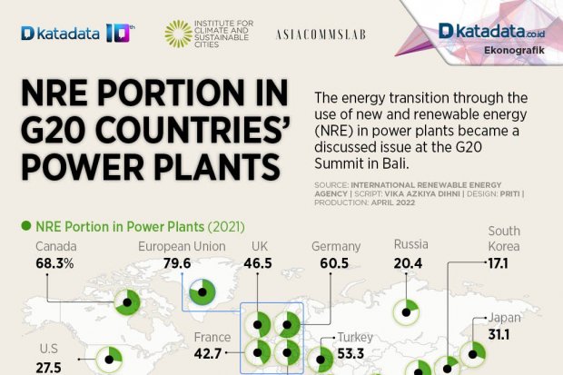 NRE Portion in G20 Countries’ Power Plants