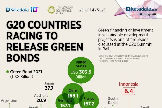 G20 Countries Racing to Release Green Bonds