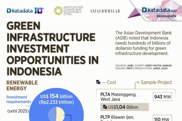 Green Infrastructure Investment Opportunities in Indonesia