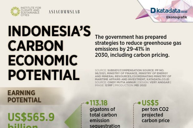 Indonesia's carbon economic potential