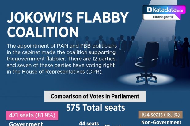 Jokowi's Flabby Coalition