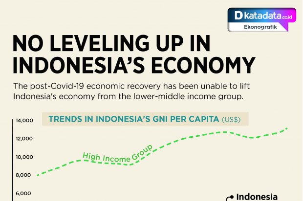 No Leveling Up in Indonesia's Economy