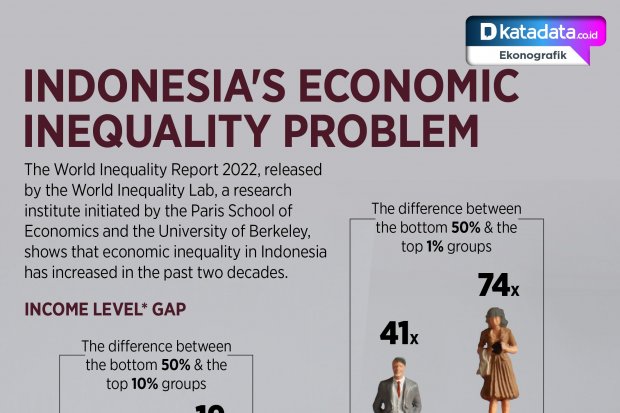 Indonesia's Economic Inequality Problem 