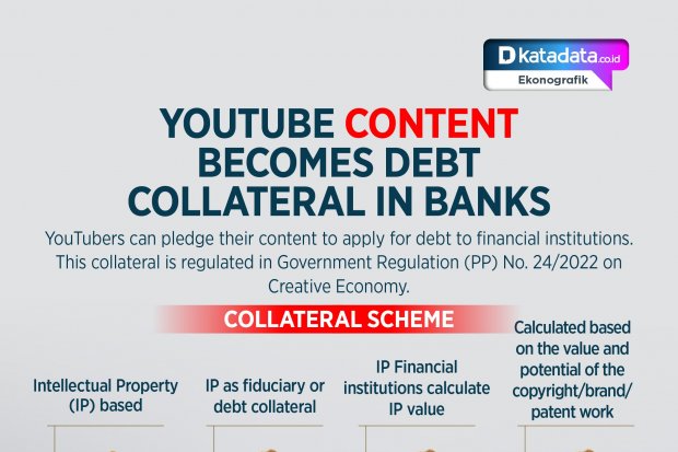 YouTube Content Becomes Debt Collateral in Banks