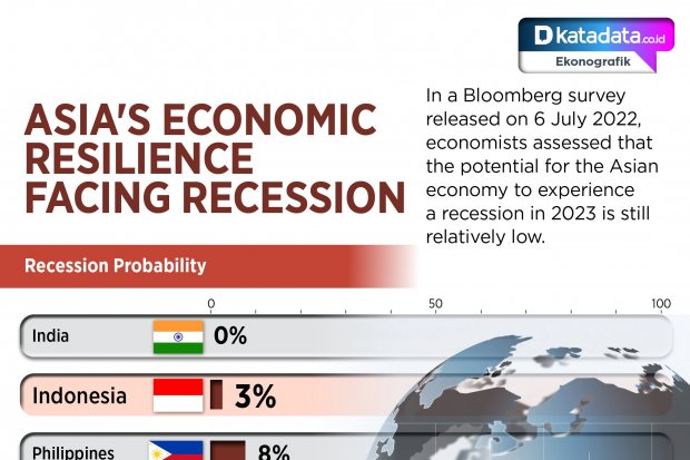 Asia's Economic Resilience Facing Recession | D-Insights
