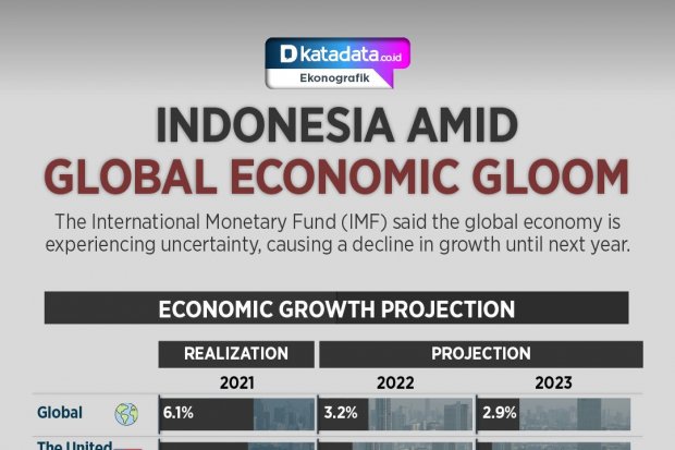Indonesia Amid Global Economic Gloom