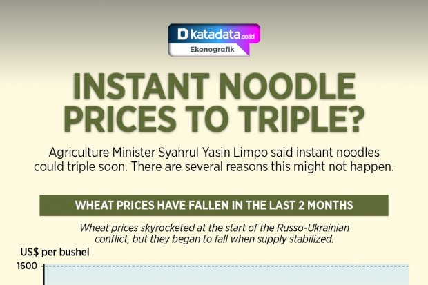 Instant Noodle Prices to Triple?