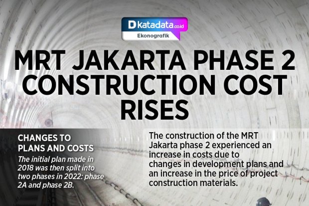 MRT Jakarta Phase 2 Construction Cost Rises