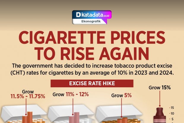 Cigarette Prices to Rise Again