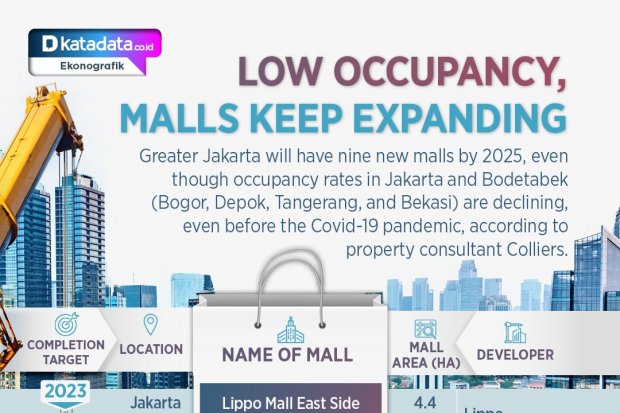 Low Occupancy, Malls Keep Expanding