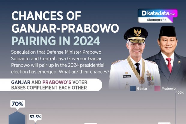 Chances of Ganjar-Prabowo Pairing in 2024
