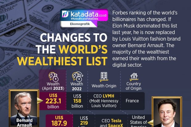 Changes to the World's Wealthiest List