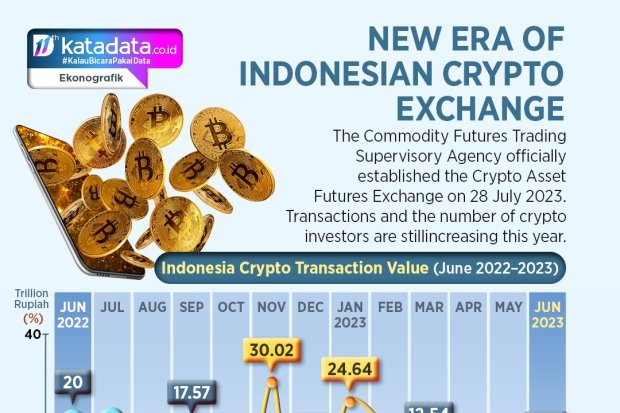 New Era of Indonesian Crypto Exchange