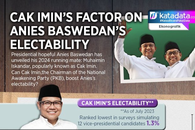 Cak Imin’s Factor on Anies Baswedan’s Electability