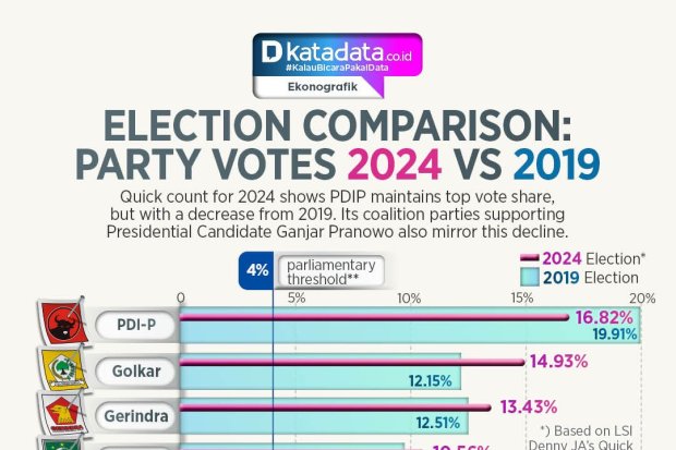 Election Comparison: Party Votes 2024 vs 2019