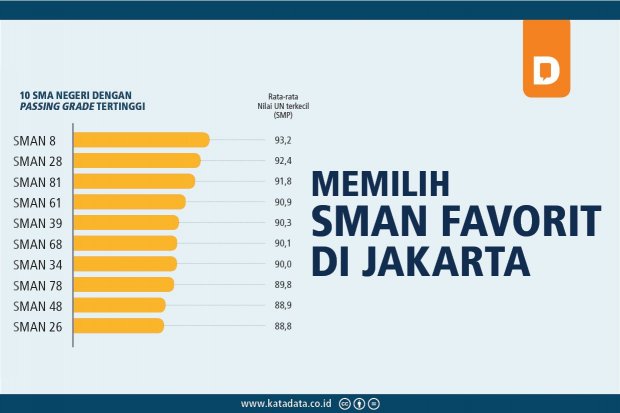 Memilih Sma Negeri Favorit Di Jakarta Analisis Data Katadata
