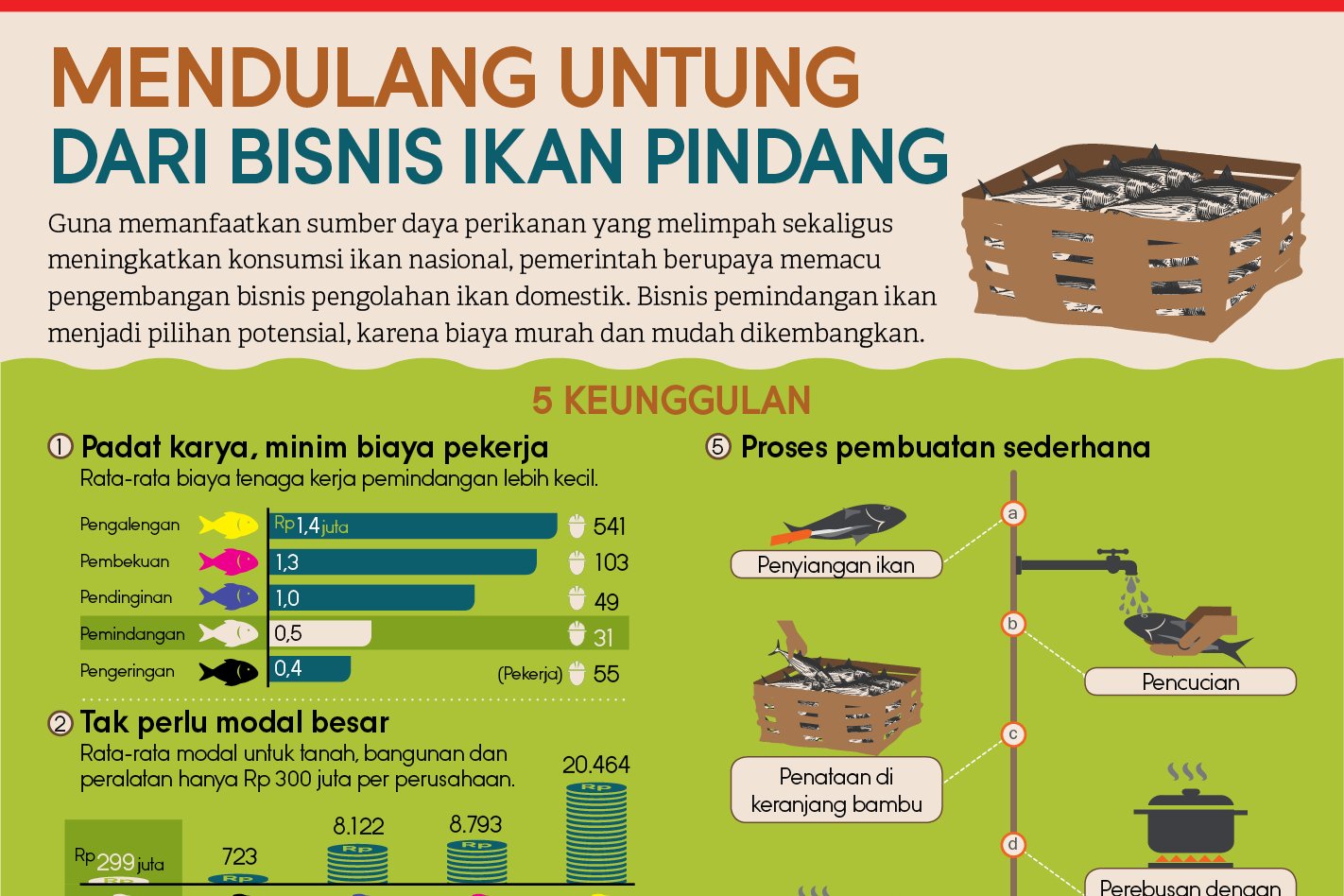 Mendulang Untung dari Bisnis Ikan Pindang