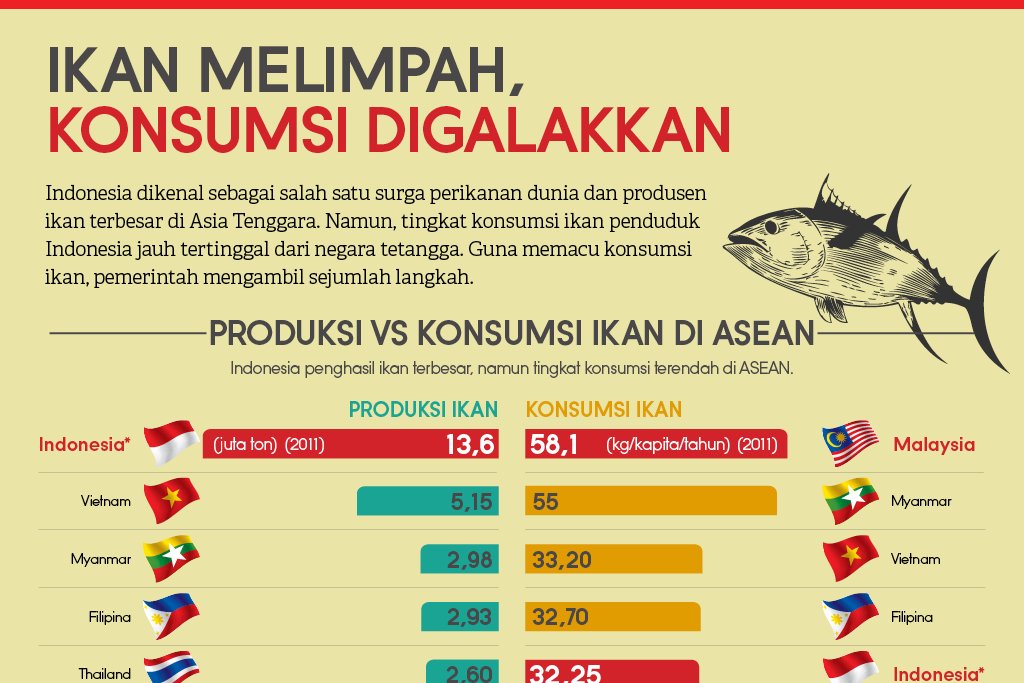 Ikan Melimpah, Konsumsi Digalakkan