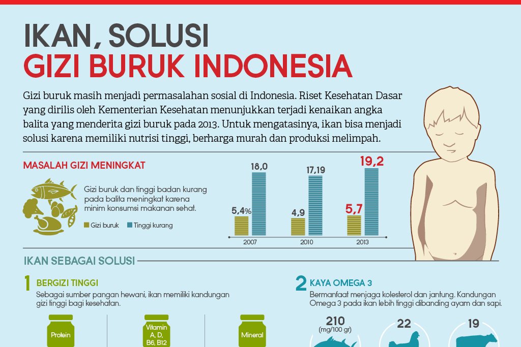 Ikan, Solusi Gizi Buruk Indonesia