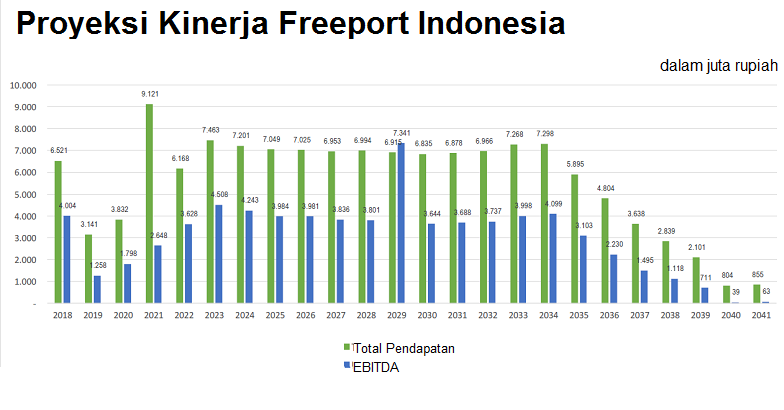 Proyeksi Pendapatan Freeport Indonesia