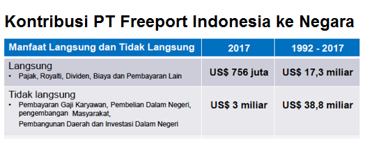 Kontribusi Freeport Indonesia ke Negara